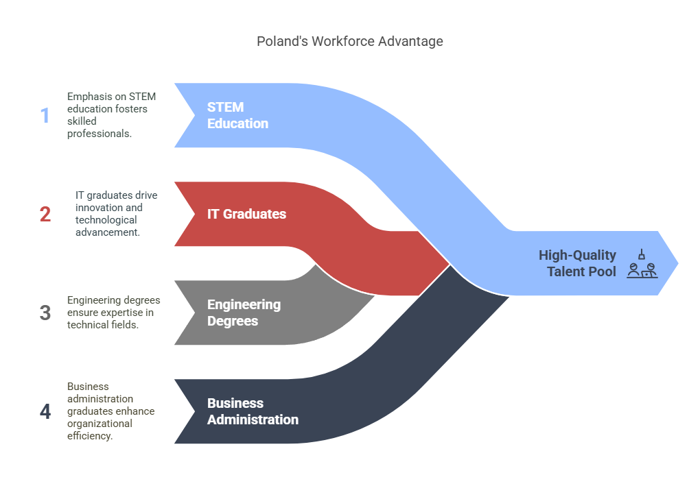 Poland's Skilled Workforce: STEM and IT Talent Pipeline